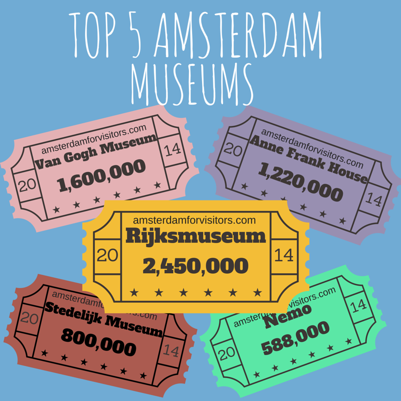 infographic showing the top five amsterdam museums in 2014