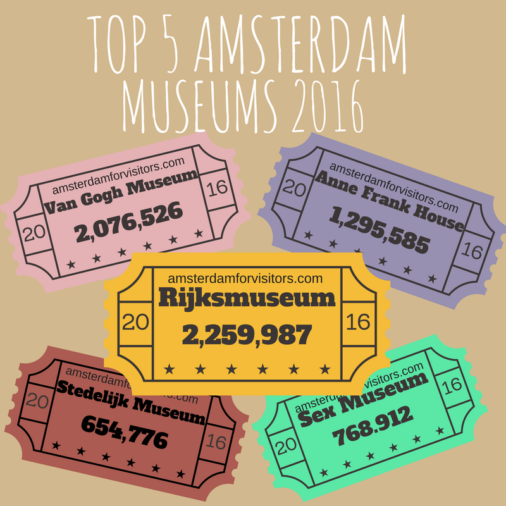 Most Popular Museums in Amsterdam 2016 Infographic