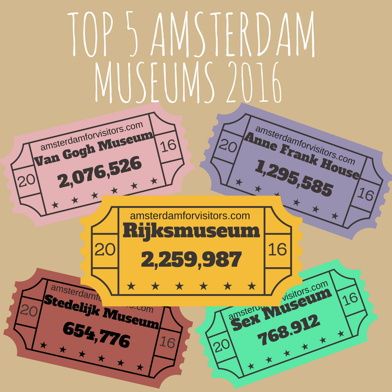 Amsterdam Top 5 Museums 2016 Infographic